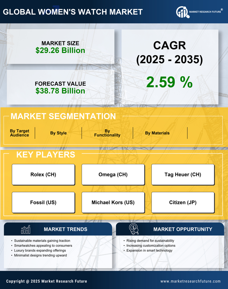Women's Watch Market Research Report — Global Forecast till 2035 Infographic