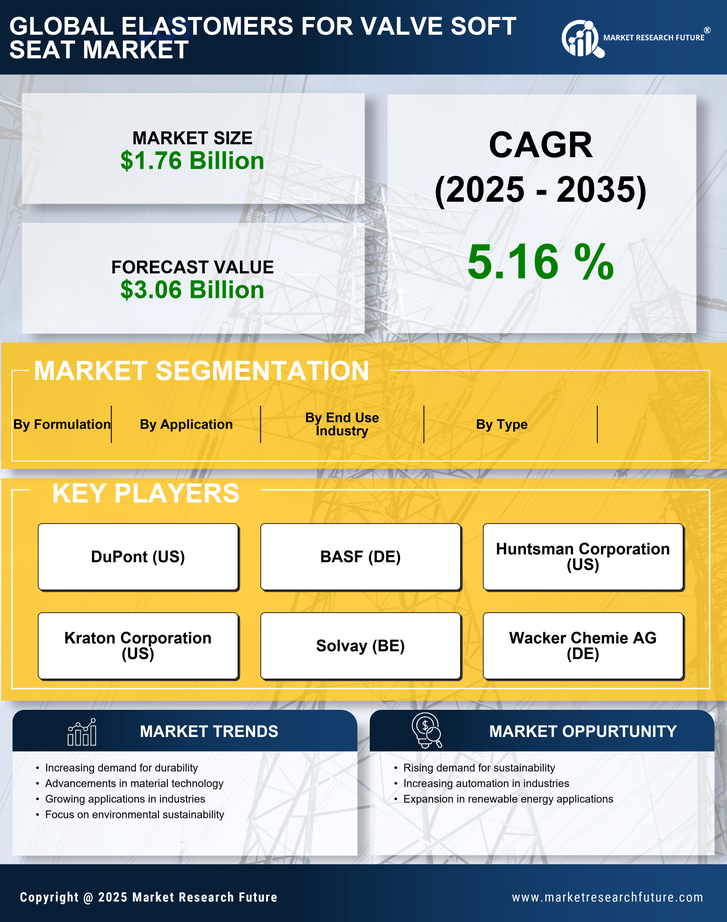 Elastomers for Valve Soft Seat Market Research Report- Global Forecast till 2035 Infographic
