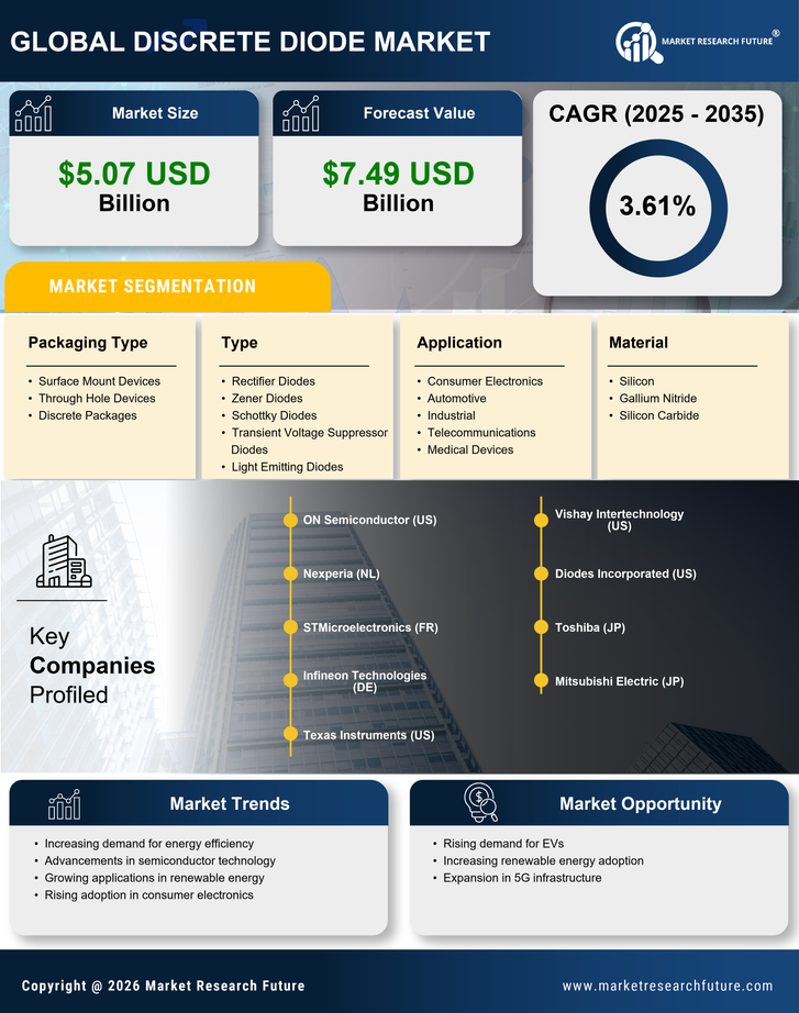 Discrete Diode Market Research Report - Global Forecast to 2035 Infographic