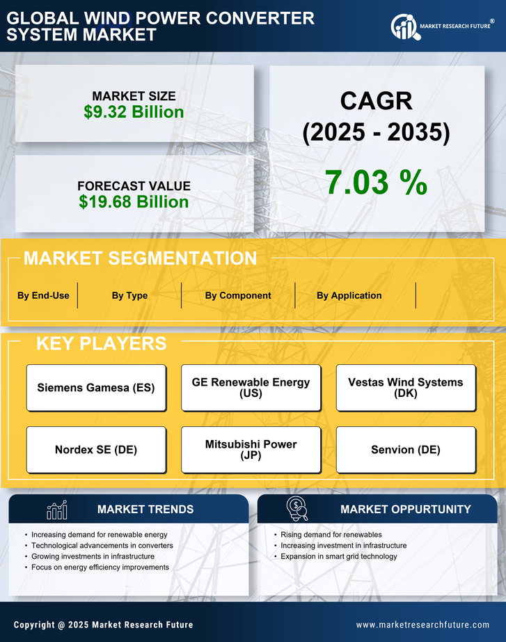 Wind Power Converter System Market Research Report- Forecast to 2035 Infographic