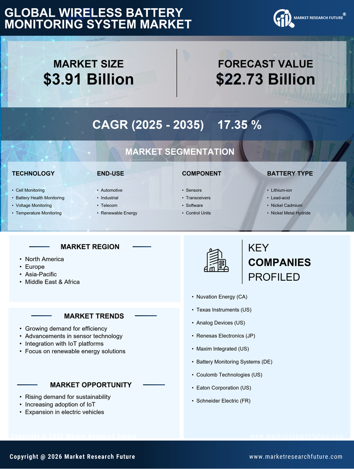 Wireless Battery Monitoring System Market Research Report — Global Forecast till 2035 Infographic