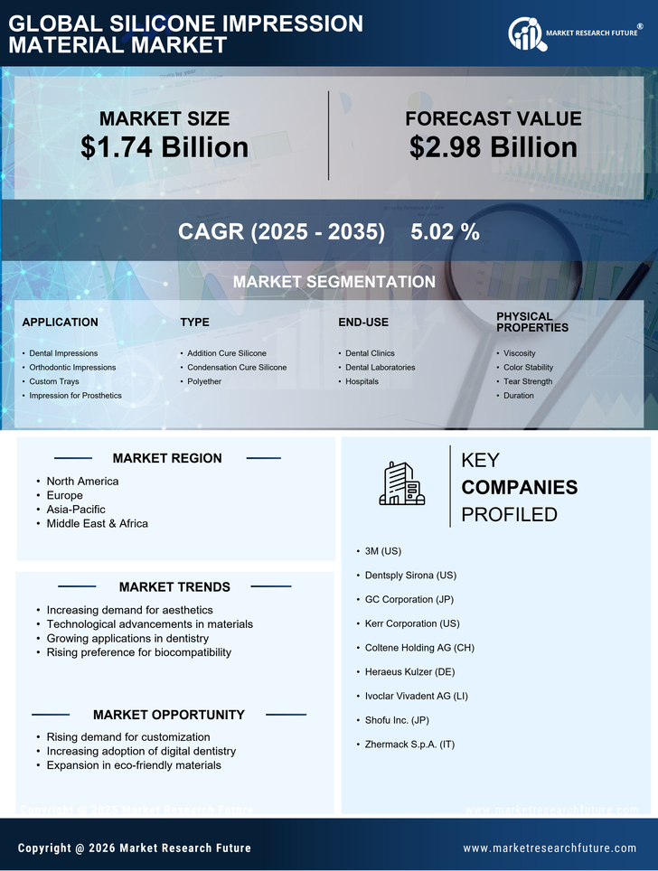 Silicone Impression Material Market Research Report — Global Forecast till 2035 Infographic