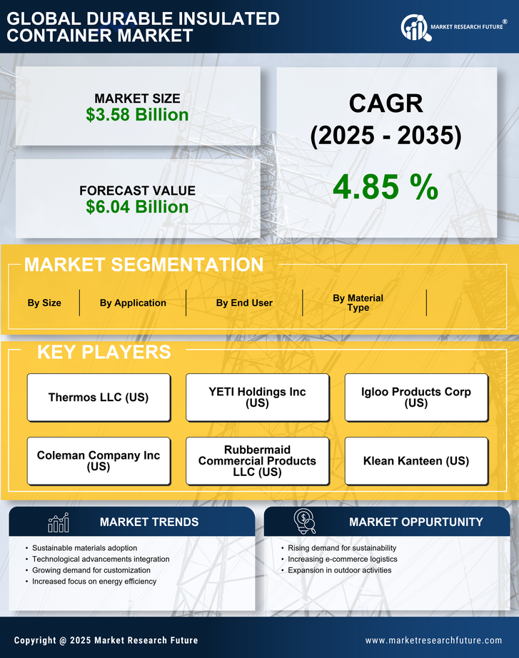 Durable Insulated Container Market Research Report - Global Forecast by 2035 Infographic