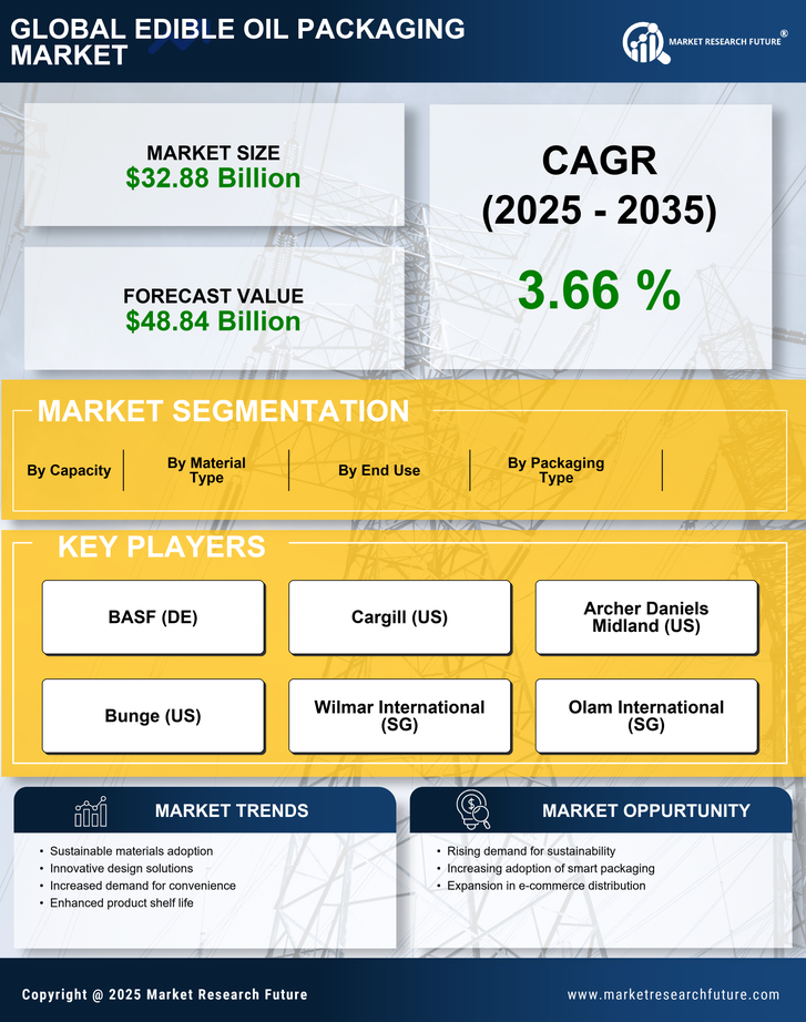 Edible Oil Packaging Market Research Report - Global Forecast by 2035 Infographic