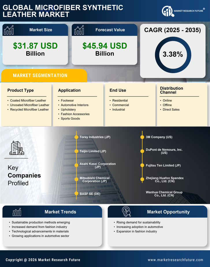 Microfiber Synthetic Leather Market Research Report - Global Forecast till 2035 Infographic