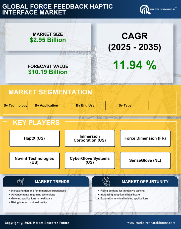Force Feedback Haptic Interface Market Research Report - Forecast Till 2035 Infographic