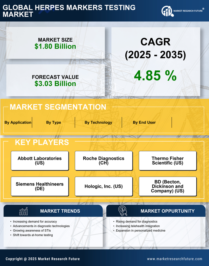 Herpes Markers Testing Market Research Report — Global Forecast till 2035 Infographic