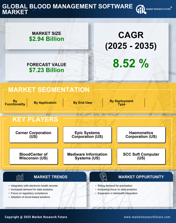 Blood Management Software Market Research Report - Forecast till 2035 Infographic