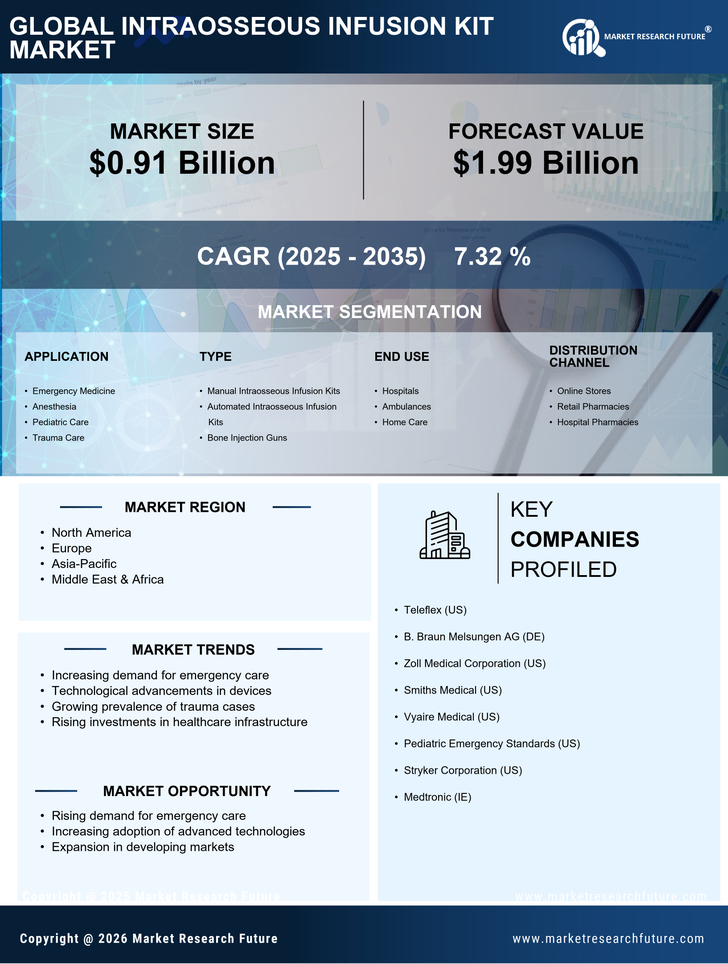 Intraosseous Infusion Kit Market Research Report - Forecast Till 2035 Infographic