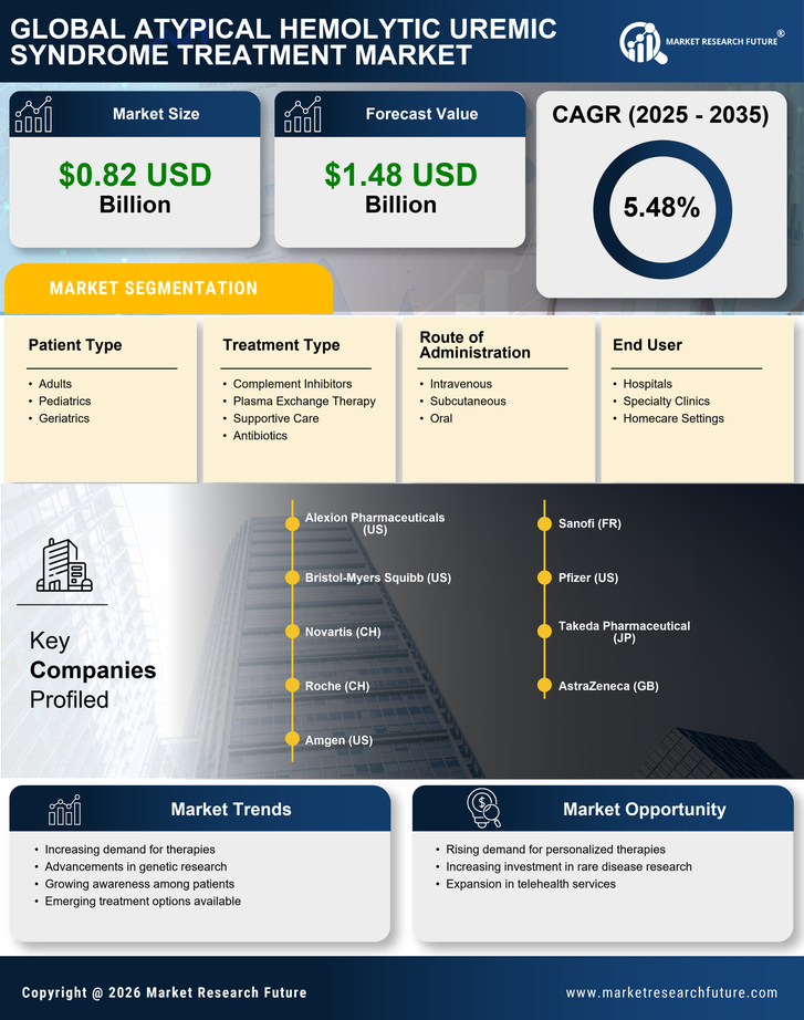 Atypical Hemolytic Uremic Syndrome Treatment Market Research Report — Global Forecast till 2035 Infographic
