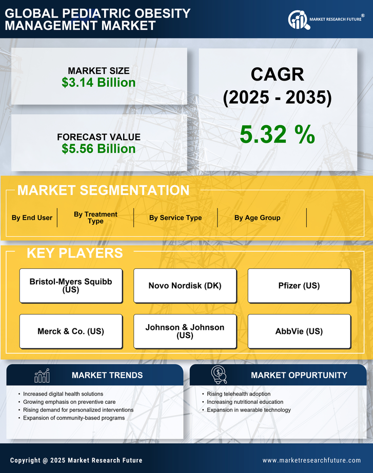 Pediatric Obesity Management Market Research Report — Global Forecast till 2035 Infographic