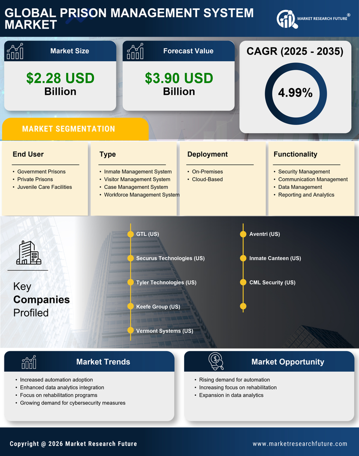 Prison Management System Market Research Report - Global Forecast to 2035 Infographic