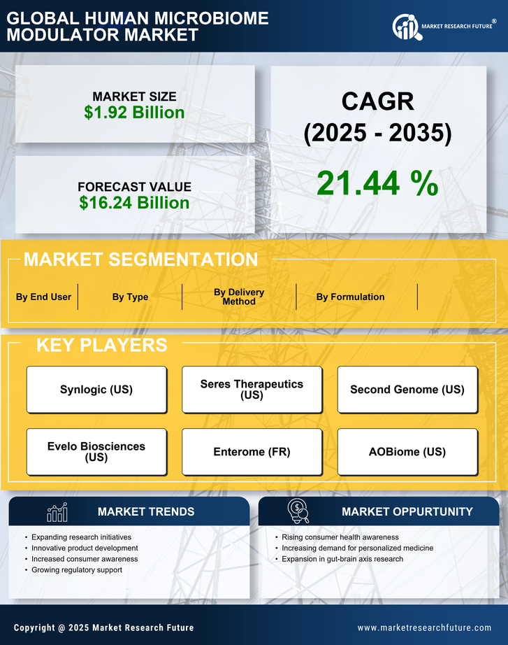 Human Microbiome Modulator Market Research Report — Global Forecast till 2035 Infographic