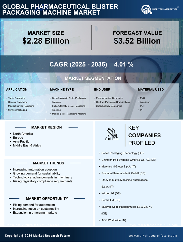 Pharmaceutical Blister Packaging Machine Market Research Report — Global Forecast till 2035 Infographic