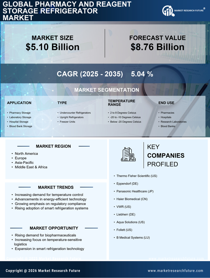 Pharmacy and Reagent Storage Refrigerator Market Research Report — Global Forecast till 2035 Infographic