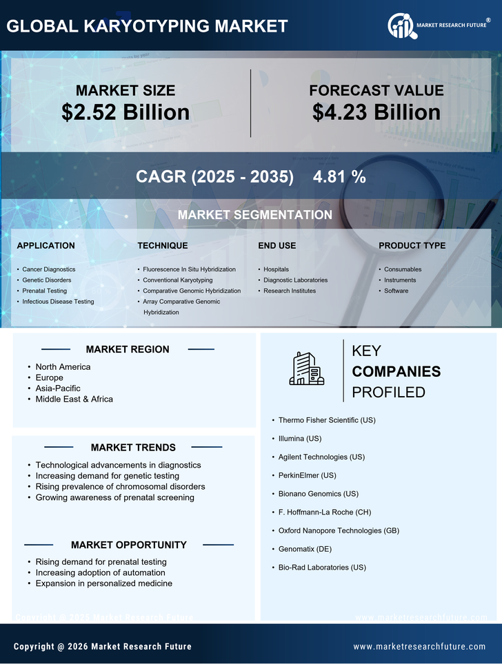 Karyotyping Market Research Report — Global Forecast till 2035 Infographic