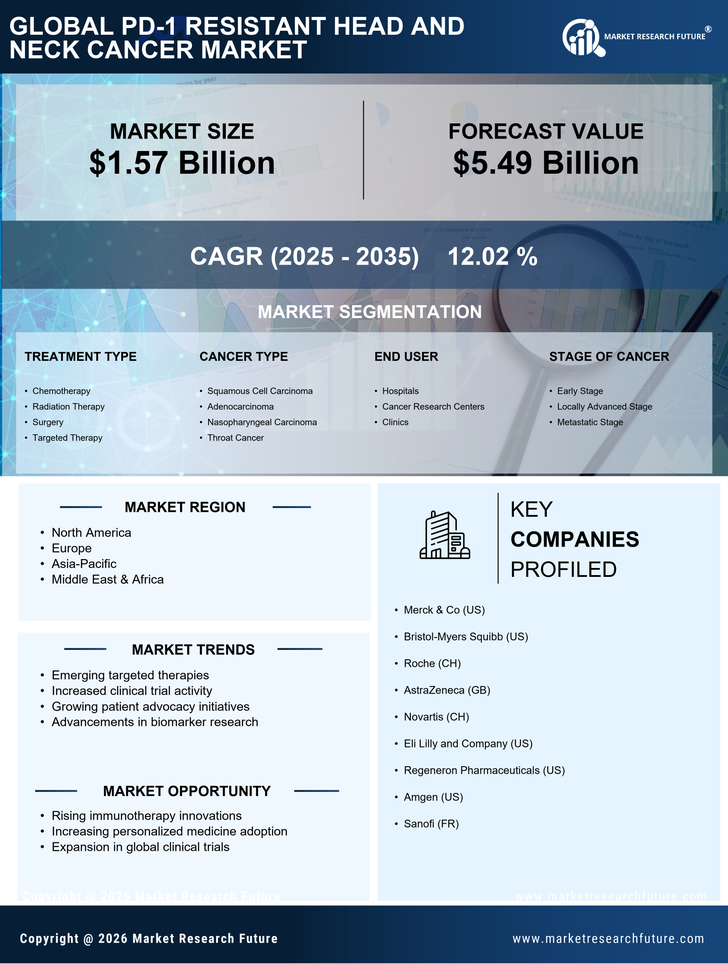 PD-1 Resistant Head and Neck Cancer Market Research Report — Global Forecast till 2035 Infographic