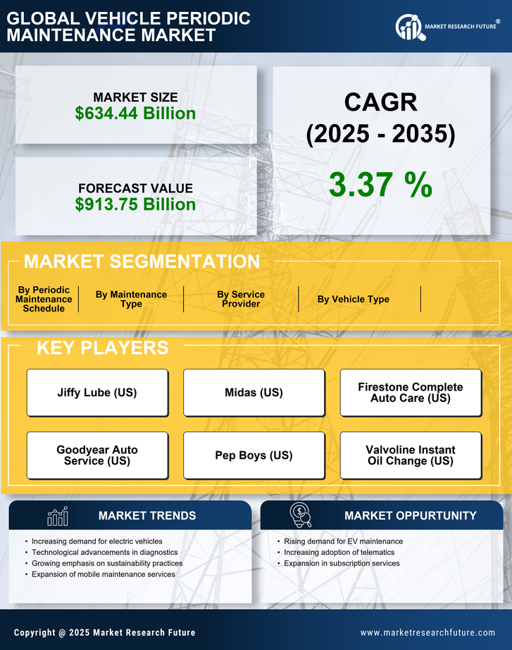 Vehicle Periodic Maintenance Market Research Report - Global Forecast to 2035 Infographic
