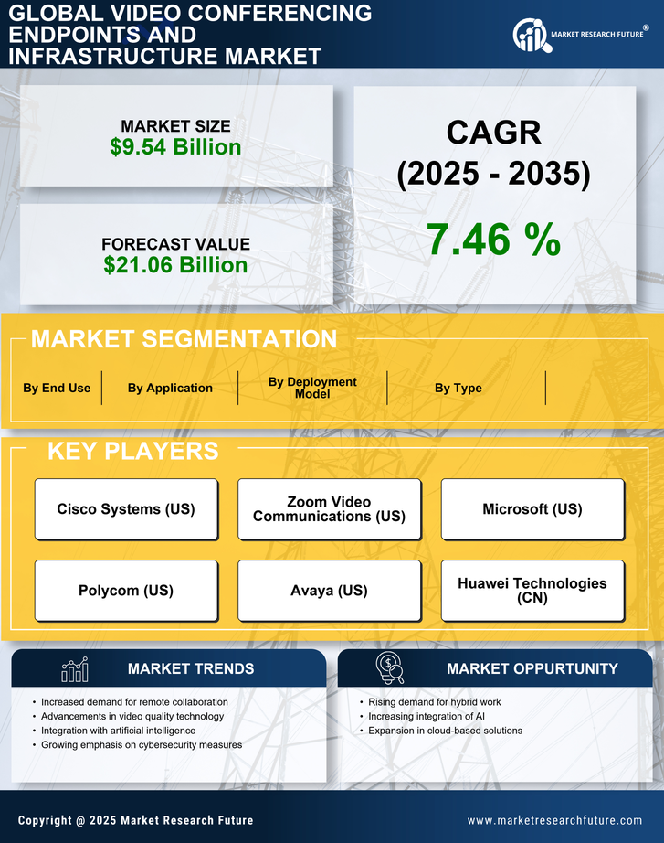 Video Conferencing Endpoints and Infrastructure Market Infographic