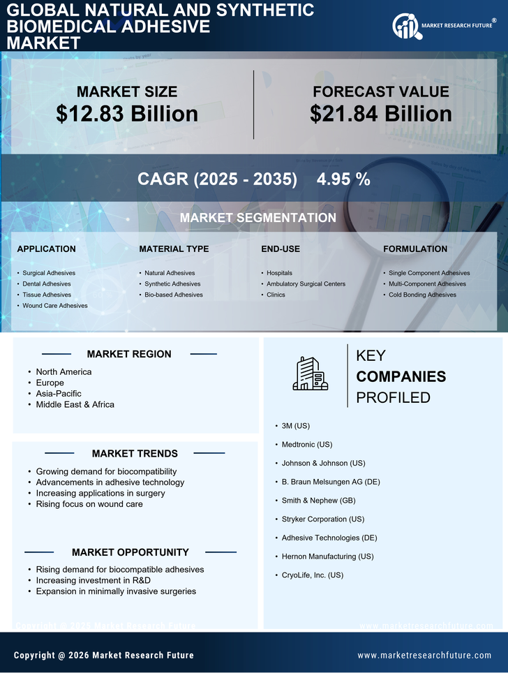 Natural And Synthetic Biomedical Adhesive Market Research Report - Global Forecast by 2035 Infographic