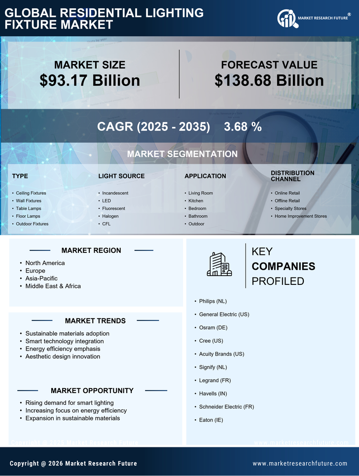 Residential Lighting Fixture Market Research Report — Global Forecast till 2035 Infographic