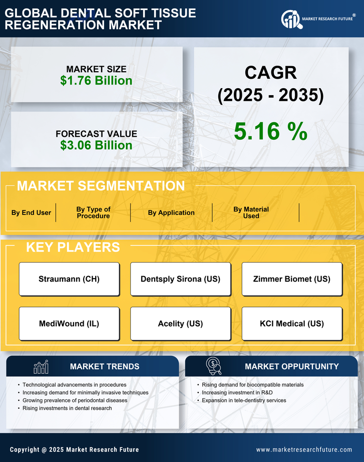 Dental Soft Tissue Regeneration Market Research Report- Global Forecast till 2035 Infographic