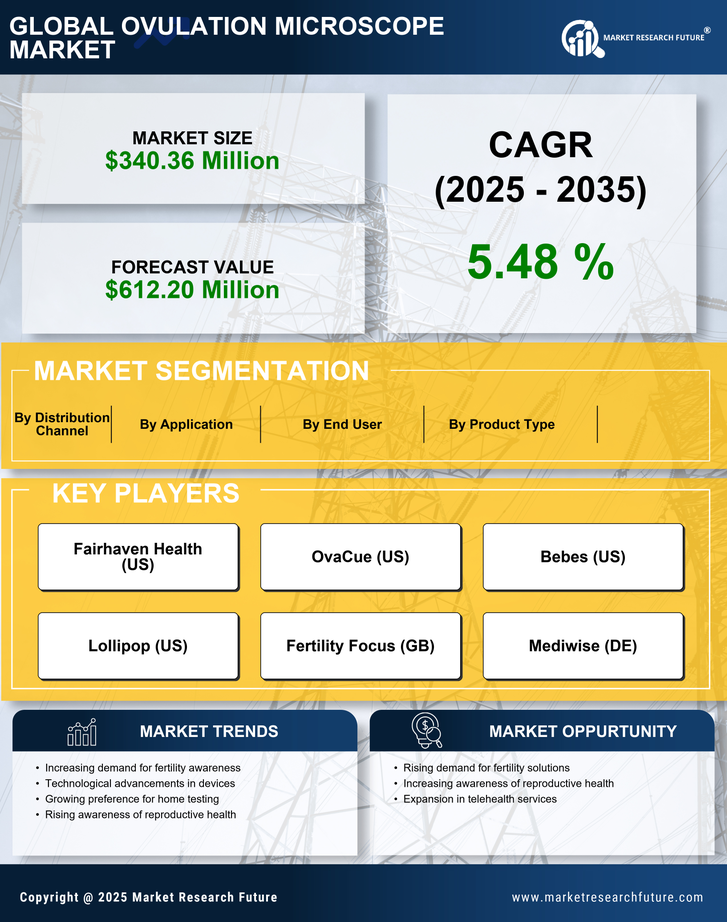 Ovulation Microscope Market Research Report — Global Forecast till 2035 Infographic