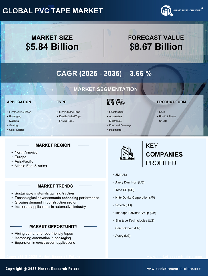 PVC Tape Market Research Report - Global Forecast by 2035 Infographic