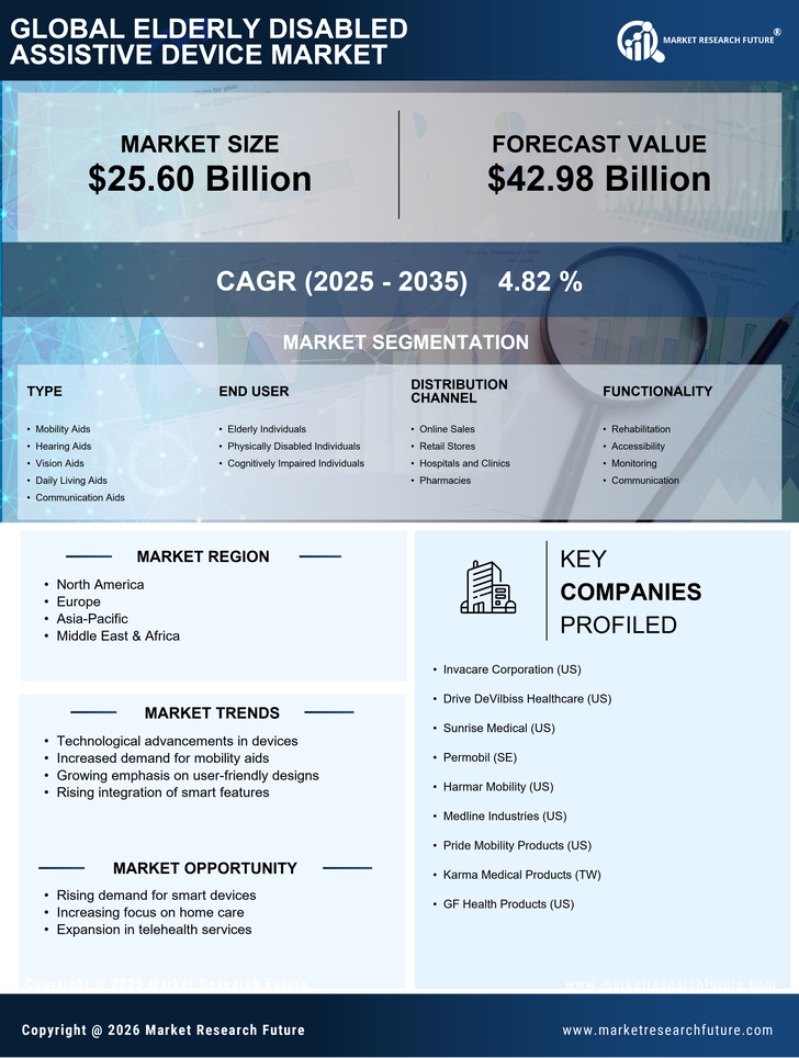 Elderly Disabled Assistive Device Market Research Report — Global Forecast till 2035 Infographic