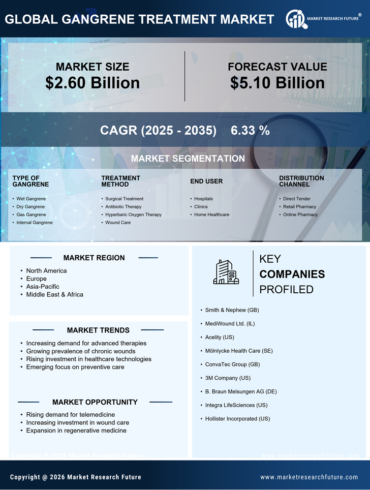 Gangrene Treatment Market Research Report — Global Forecast till 2035 Infographic
