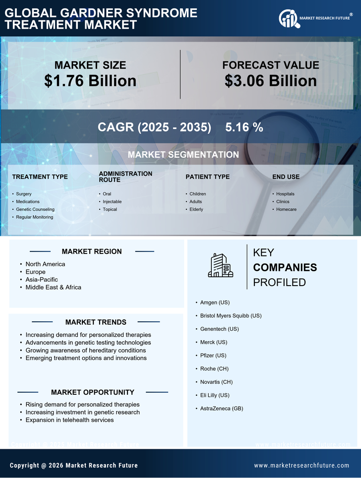 Gardner Syndrome Treatment Market Research Report — Global Forecast till 2035 Infographic