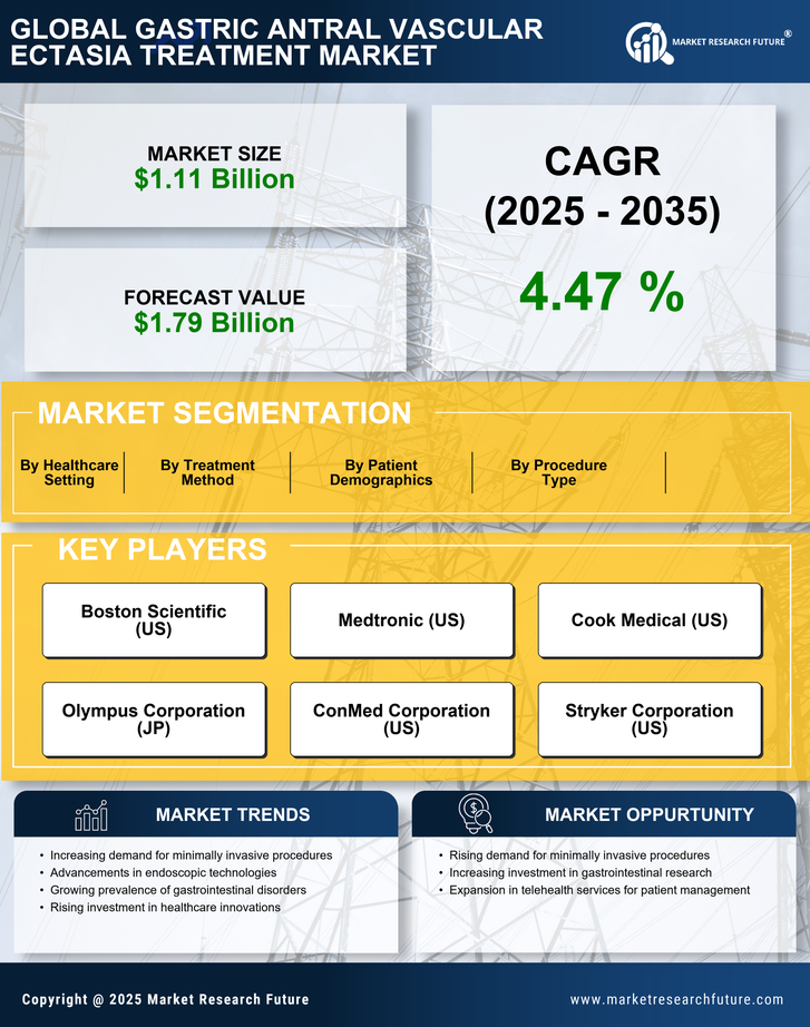 Gastric Antral Vascular Ectgave Treatment Market 2035 Infographic
