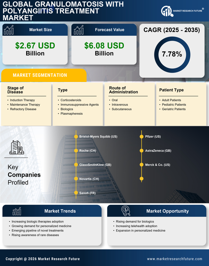 Granulomatosis with Polyangiitis Treatment Market Research Report - Forecast 2035 Infographic