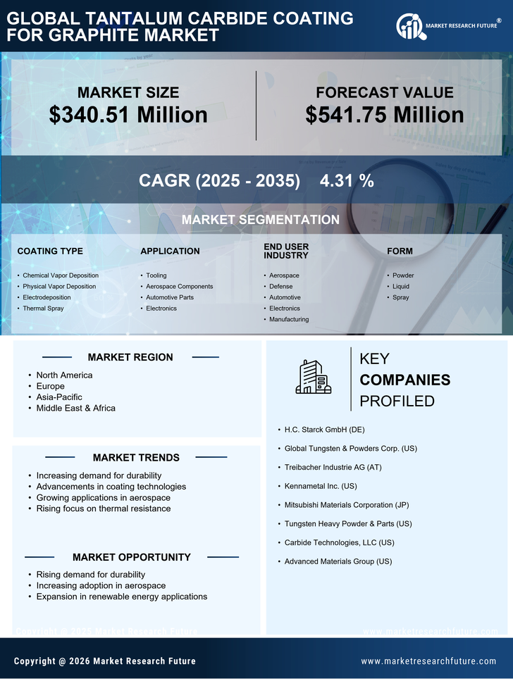 Tantalum Carbide Coating for Graphite Market Research Report - Global Forecast by 2035 Infographic