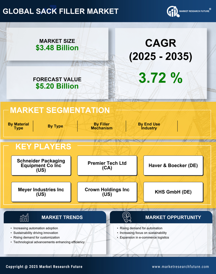 Sack Filler Market Research Report - Global Forecast by 2035 Infographic