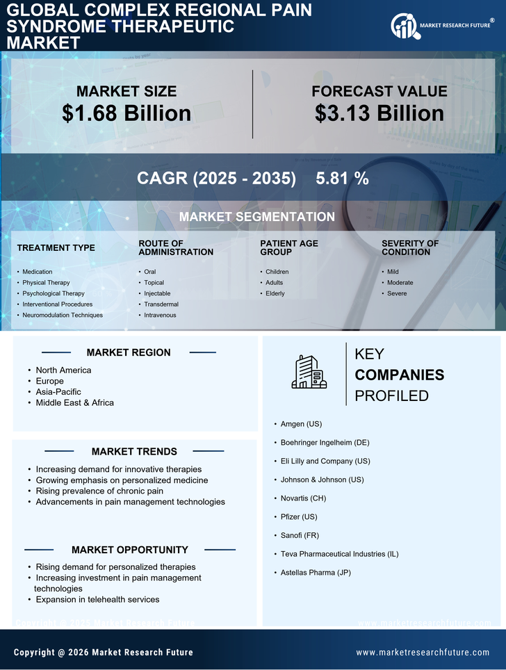 Complex Regional Pain Syndrome Therapeutic Market Research Report - Forecast Till 2035 Infographic