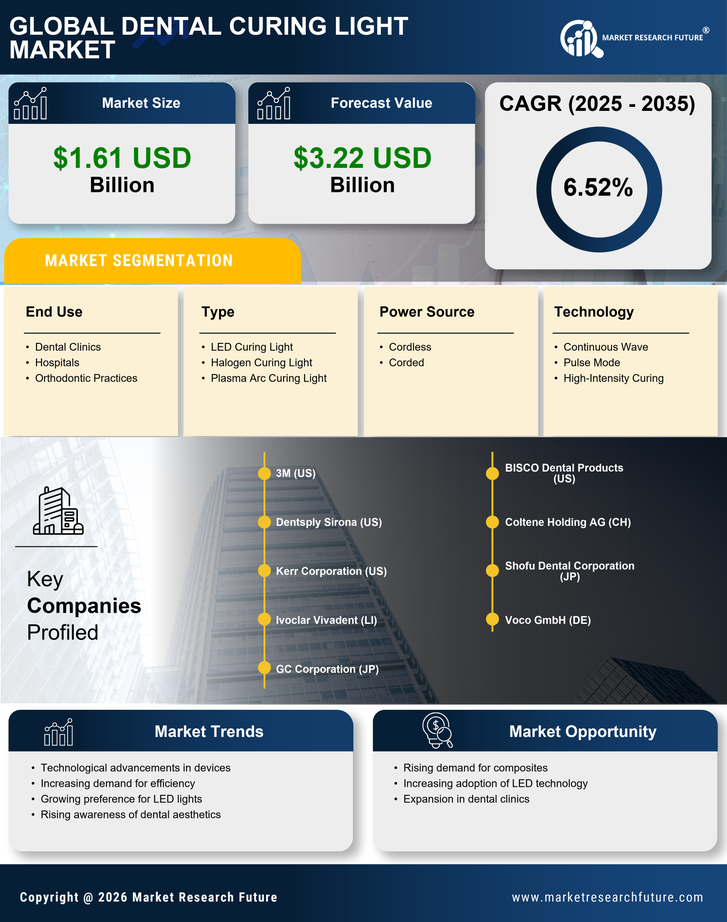 Dental Curing Light Market Research Report — Global Forecast till 2035 Infographic