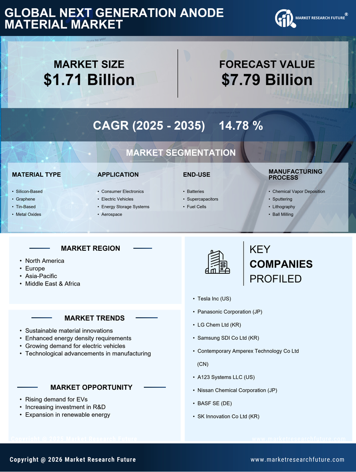 Next Generation Anode Material Market Research Report - Global Forecast by 2035 Infographic