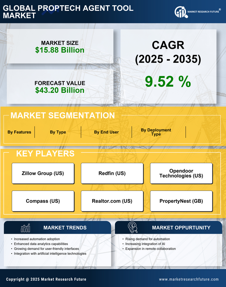 PropTech Agent Tool Market Research Report - Global Forecast by 2035 Infographic