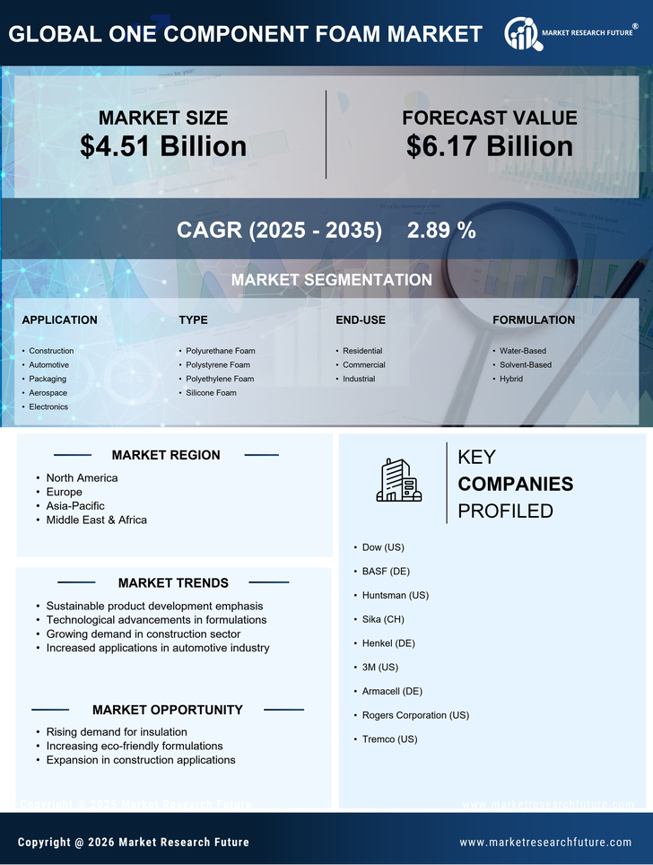 One Component Foam Market Research Report - Global Forecast till 2035 Infographic