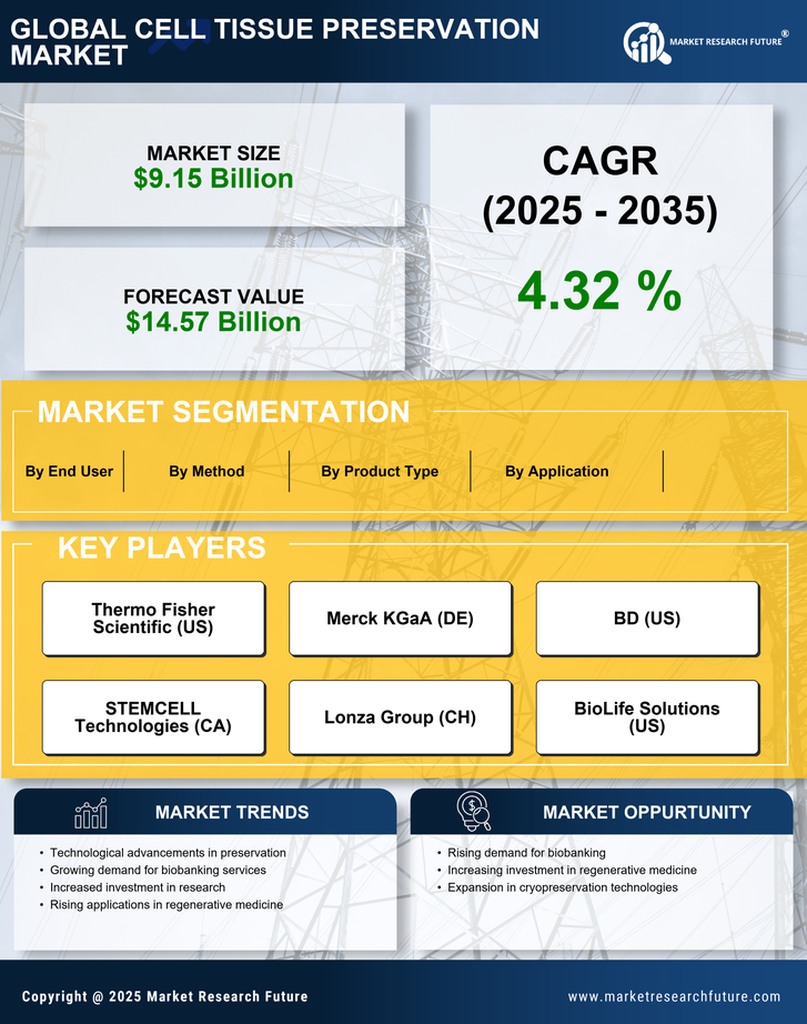 Cell Tissue Preservation Market Research Report — Global Forecast till 2035 Infographic