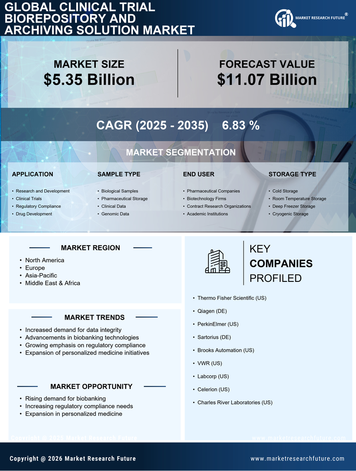 Clinical Trial Biorepository And Archiving Solution Market Research Report — Global Forecast till 2035 Infographic