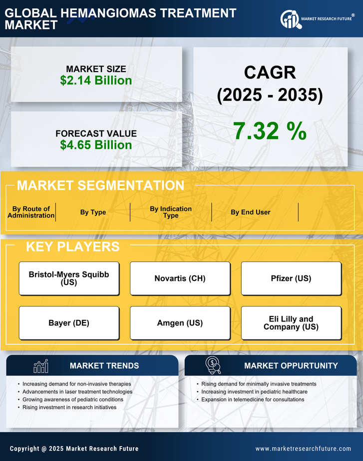 Hemangiomas Treatment Market Research Report — Global Forecast till 2035 Infographic