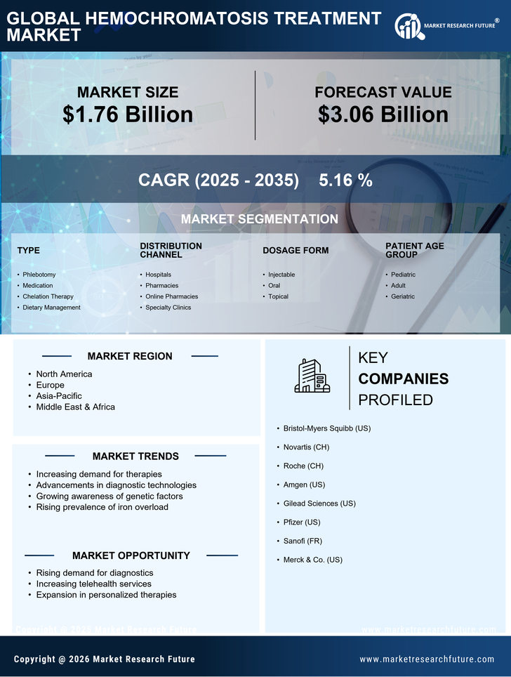 Hemochromatosis Treatment Market Research Report — Global Forecast till 2035 Infographic