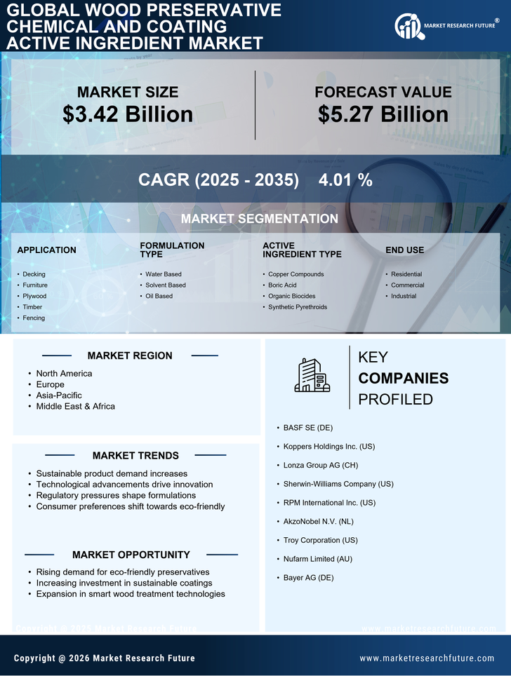 Wood Preservative Chemical and Coating Active Ingredient Market Research Report - Global Forecast by 2035 Infographic