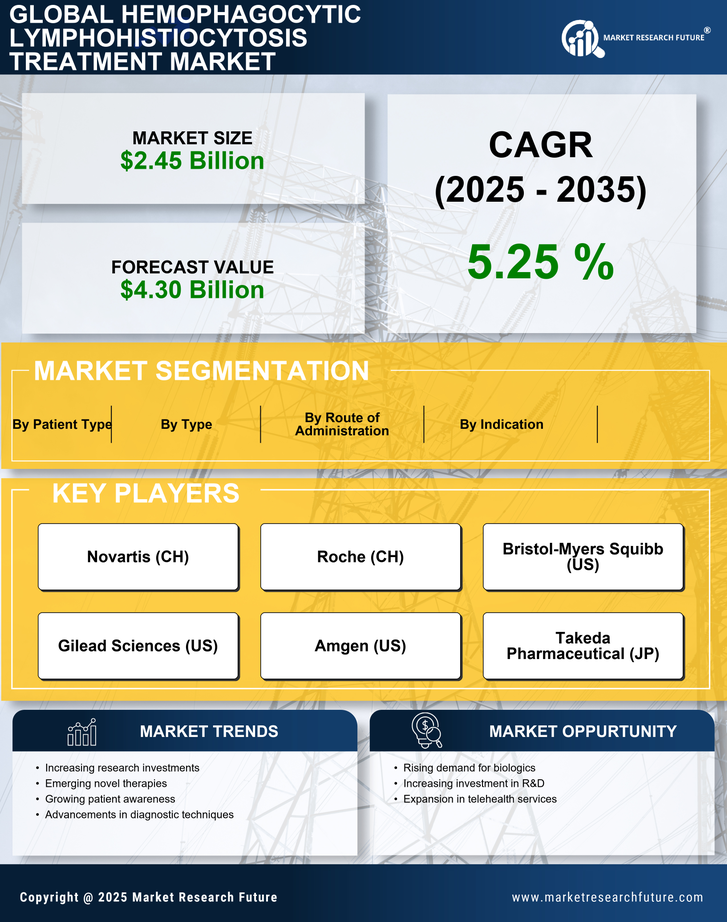 Hemophagocytic Lymphohistiocytosis Treatment Market Research Report — Global Forecast till 2035 Infographic