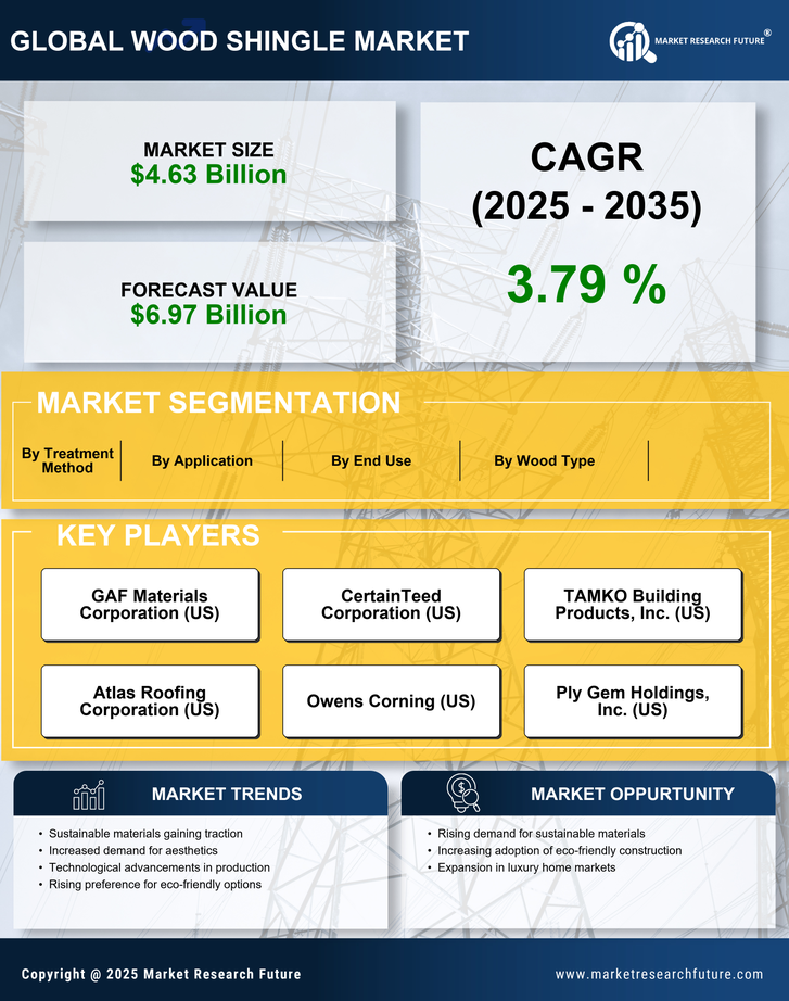 Wood Shingle Market Research Report - Global Forecast by 2035 Infographic