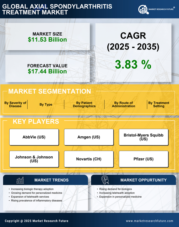 Axial Spondylarthritis Treatment Market Research Report - Forecast 2035 Infographic