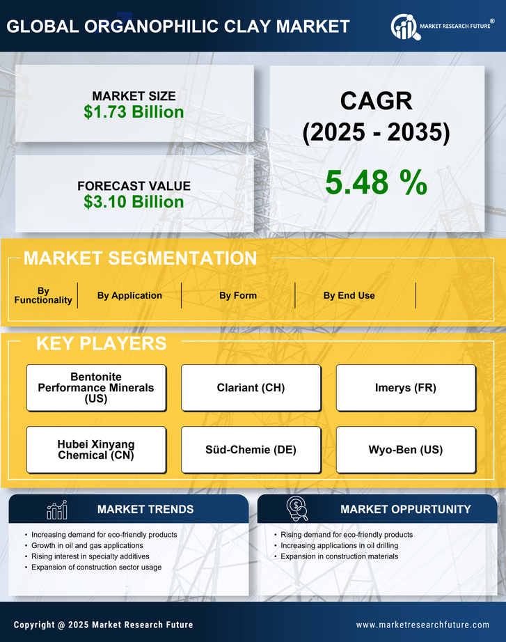 Organophilic Clay Market Research Report - Global Forecast by 2035 Infographic