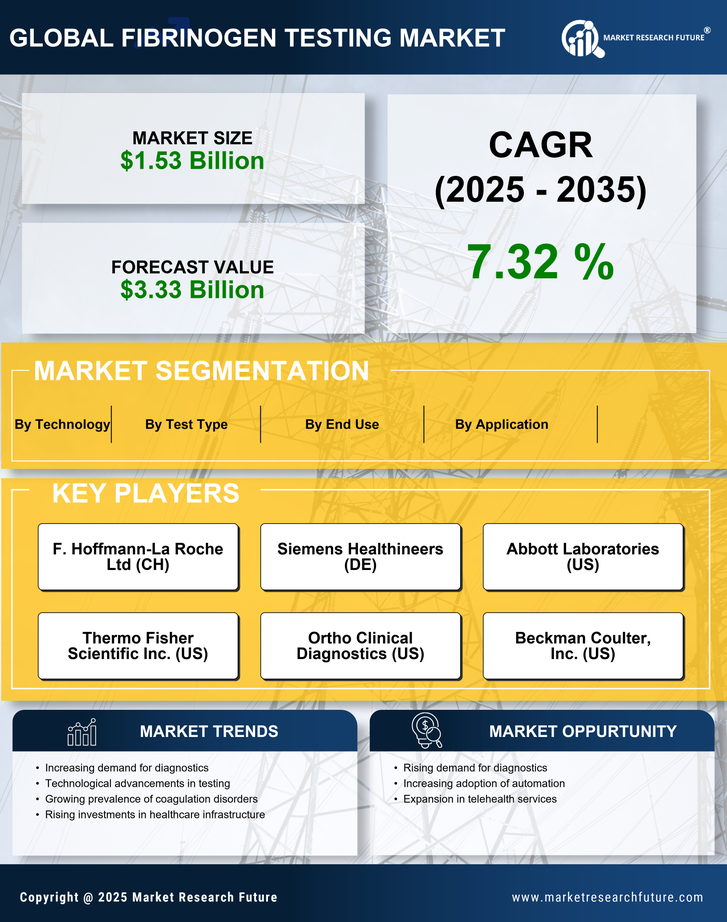 Fibrinogen Testing Market Research Report — Global Forecast till 2035 Infographic